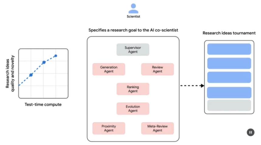 AI Co-Scientist:從構思到驗證