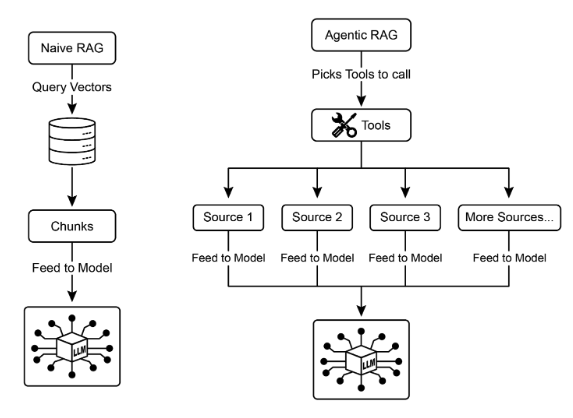 Agentic RAG 引入推理 Agent