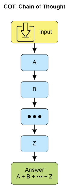 CoT:Chain of Thought(思維鏈)
