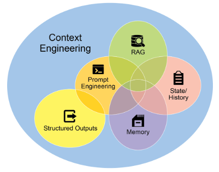 Context Engineering