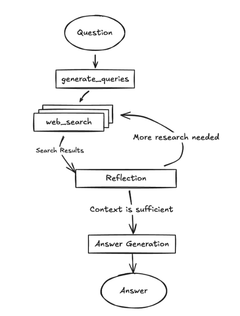 具有多個反思步驟的 DeepSearch 範例