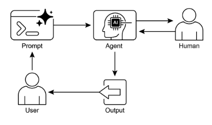 Human-in-the-Loop 設計模式
