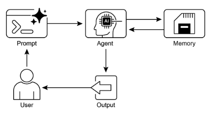 Memory Management 設計模式