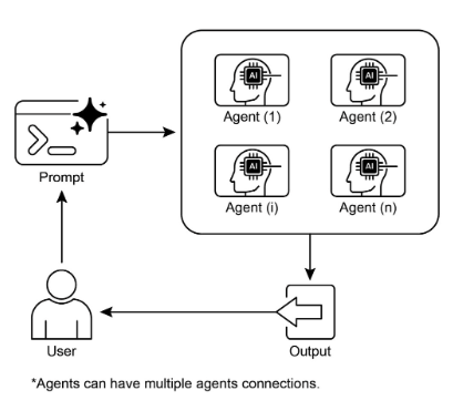 Multi-Agent 設計模式