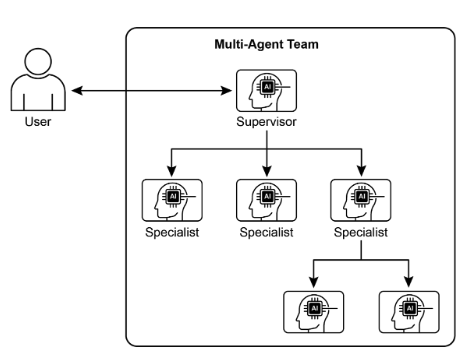 Multi-Agent 系統