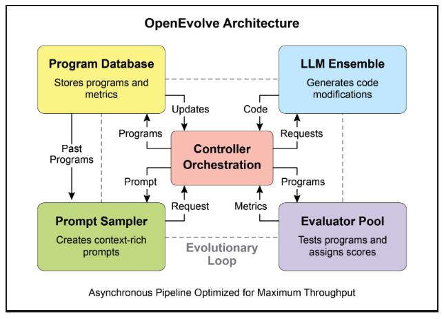 OpenEvolve 架構