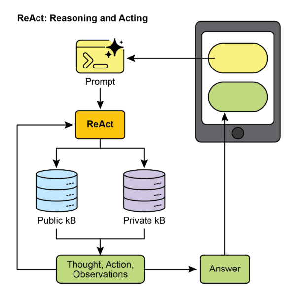 ReAct:Reasoning and Act(推理與行動)