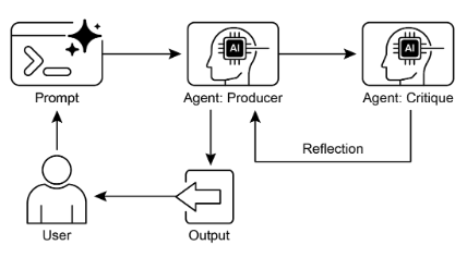 Reflection 設計模式：生產者與批評者 Agent