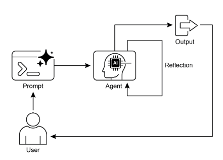 Reflection 設計模式：自我反思