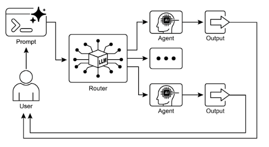 Router 模式,以 LLM 作為 Router