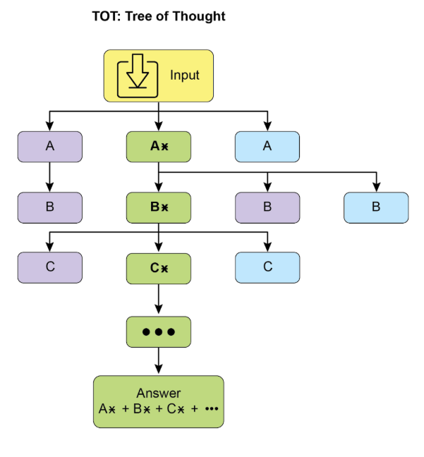 ToT:Tree of Thought(思維樹)