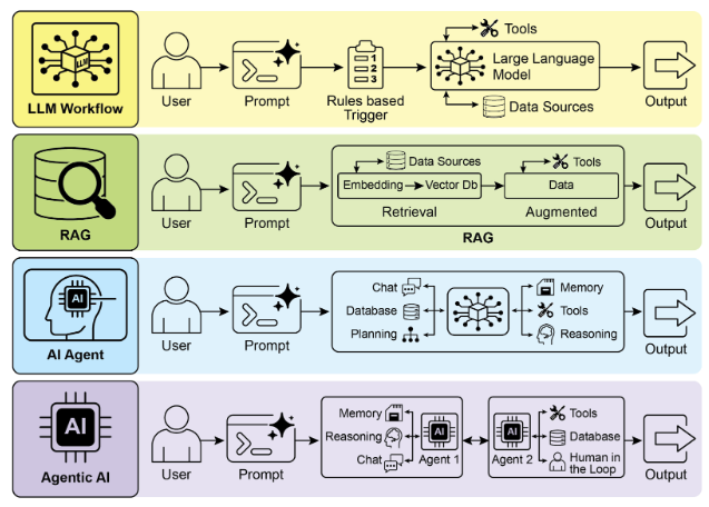 從 LLM 到 RAG，再到 Agentic RAG，最後到 Agentic AI 的演進